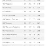 OSP Wronki czwarta w Wielkopolsce pod względem działań ratowniczo- gaśniczych